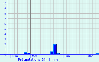 Graphique des précipitations prvues pour Le Hingl