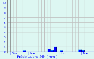Graphique des précipitations prvues pour Champanges