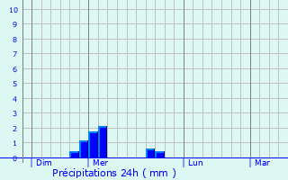 Graphique des précipitations prvues pour Saint-Gal