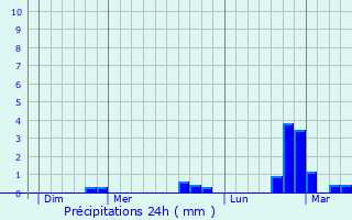 Graphique des précipitations prvues pour Oms