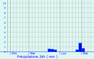 Graphique des précipitations prvues pour Le Plessis-Robinson