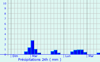 Graphique des précipitations prvues pour Briffons