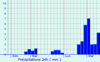 Graphique des précipitations prvues pour Saint-Jean-de-Tholome