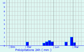 Graphique des précipitations prvues pour Le Creusot