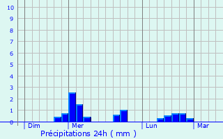 Graphique des précipitations prvues pour Villosanges