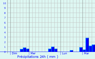 Graphique des précipitations prvues pour Prunet-et-Belpuig