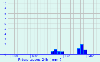Graphique des précipitations prvues pour Champeaux-sur-Sarthe