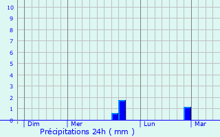 Graphique des précipitations prvues pour Sommauthe