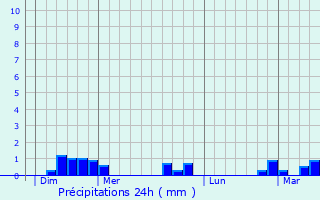 Graphique des précipitations prvues pour Arguel