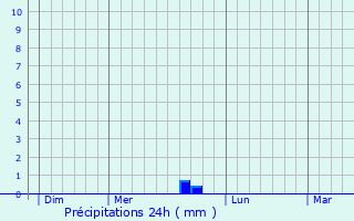Graphique des précipitations prvues pour La Roque-sur-Pernes
