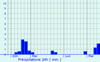 Graphique des précipitations prvues pour Neuilly-le-Dien
