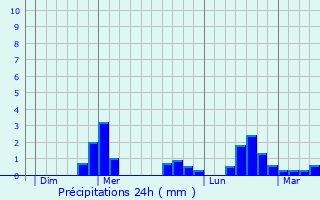 Graphique des précipitations prvues pour Saint-Gens-Champespe