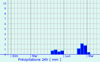 Graphique des précipitations prvues pour Saint-Rmy-sur-Avre