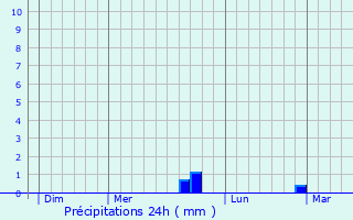 Graphique des précipitations prvues pour Aubrive
