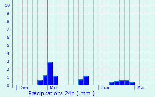 Graphique des précipitations prvues pour La Goutelle