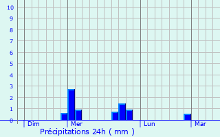 Graphique des précipitations prvues pour Saint-Bonnet-ls-Allier