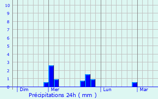 Graphique des précipitations prvues pour Dallet