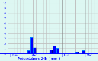 Graphique des précipitations prvues pour Chas