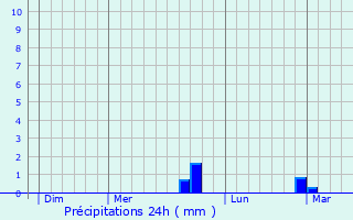Graphique des précipitations prvues pour Ballay