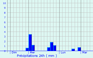Graphique des précipitations prvues pour Moissat