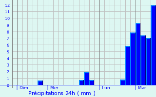 Graphique des précipitations prvues pour La Chapelle-d
