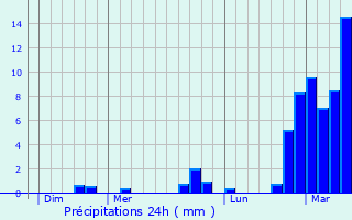 Graphique des précipitations prvues pour Bondues