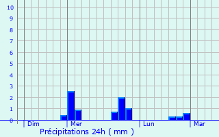 Graphique des précipitations prvues pour Les Martres-d