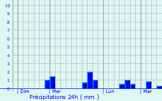 Graphique des précipitations prvues pour Bourseul