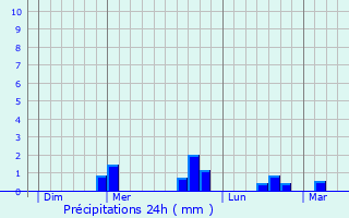 Graphique des précipitations prvues pour Saint-Potan