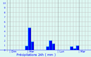 Graphique des précipitations prvues pour Sermentizon
