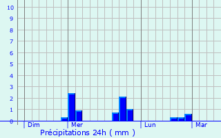 Graphique des précipitations prvues pour Chavaroux