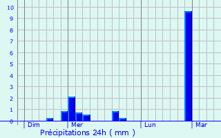 Graphique des précipitations prvues pour Sint-Niklaas