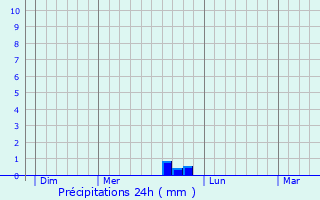 Graphique des précipitations prvues pour Sauvian