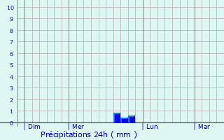 Graphique des précipitations prvues pour Bessan