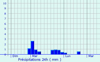 Graphique des précipitations prvues pour Grzieux-le-Fromental
