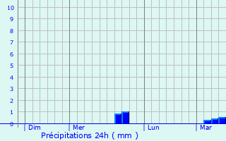 Graphique des précipitations prvues pour Saint-Michel-en-Grve