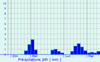 Graphique des précipitations prvues pour Saint-Donat