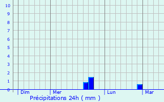 Graphique des précipitations prvues pour Contreuve