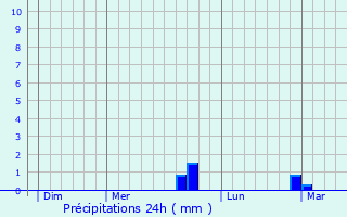 Graphique des précipitations prvues pour Grivy-Loisy