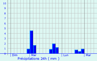 Graphique des précipitations prvues pour Trzioux