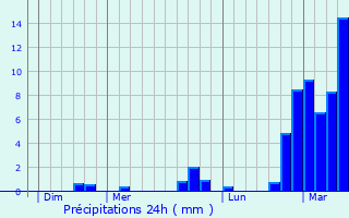 Graphique des précipitations prvues pour Mouvaux