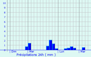 Graphique des précipitations prvues pour Matignon