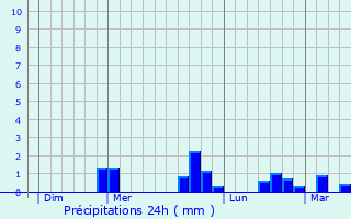 Graphique des précipitations prvues pour La Landec
