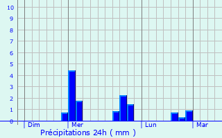 Graphique des précipitations prvues pour Nronde-sur-Dore