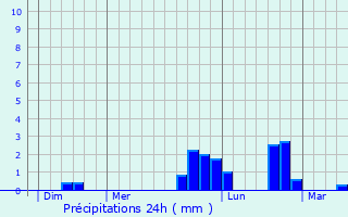 Graphique des précipitations prvues pour Le Trport