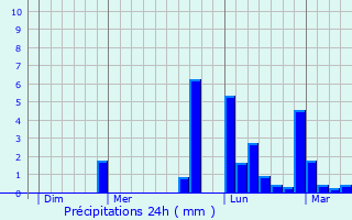 Graphique des précipitations prvues pour Ornans