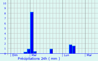 Graphique des précipitations prvues pour Amiens