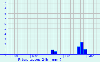 Graphique des précipitations prvues pour Mnilles