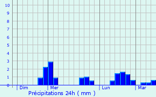 Graphique des précipitations prvues pour Chastreix