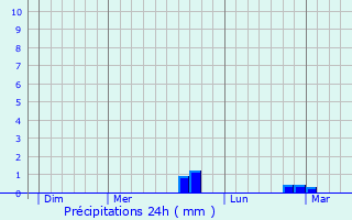 Graphique des précipitations prvues pour Trigny